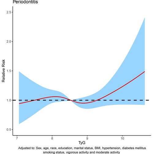 Figure 2 Dose–response curve between triglyceride-glucose (TyG) index and periodontitis before propensity score matching (PSM).