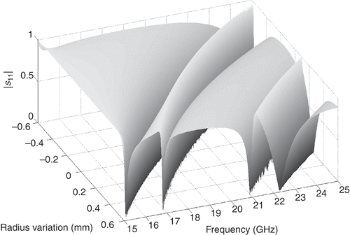 Figure 3. Magnitude of of the ROM as a function of frequency and radius variation .