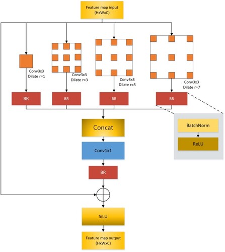 Figure 6. Structure of the DFEM network.