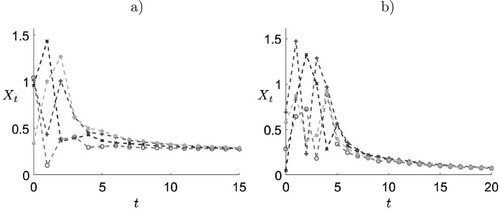 Figure 2. Solutions of (Equation23(23) Xt+1=H(Xt,Xt−τ):=11+d+cXtXt+DDβ+(β−1)CrXt−τrXt−τt≥τ,(23) ) with parameter values d=0.2, c=1, C=0.5, D=0.5, and r=2.5 for different positive initial conditions. In (a), τ=3<τc=5.68. As predicted by Theorem 4.5, for τ<τc, all solutions converge to the unique positive equilibrium. In (b), τ=6>τc. Solutions converge to the only non-negative equilibrium X0∗=0, as predicted by Theorem 4.3, although the convergence appears to be slow.