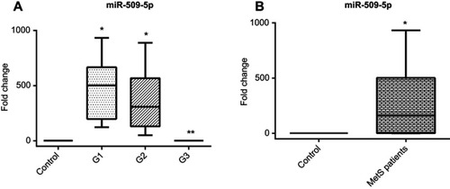 Figure 3 (A) Serum miR-509-5p relative expression pattern in different MetS groups compared to control group, (B) Serum miR-509-5p relative expression pattern in total MetS cases compared to control group.