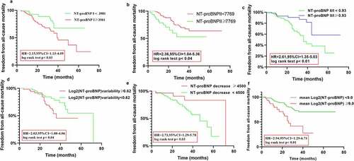 Figure 6. Kaplan Meier curves comparing freedom from all-cause death vs. the NT-proBNP I, NT-proBNP II, NT-proBNP (II/I), log2 (NT-proBNP) variability, ΔNT-proBNP, and the mean log2 (NT-proBNP) in patients with CRS type 2