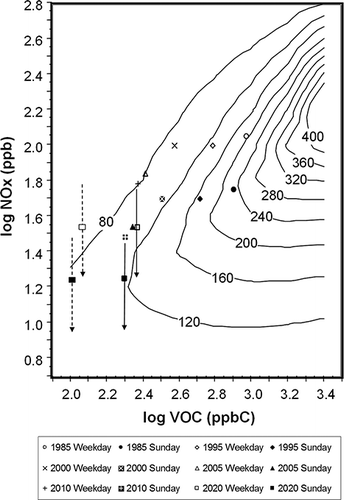 Figure 9. Ozone isopleth diagram for summer conditions in Los Angeles with initial weekday and Sunday NMHC and NOx mixing ratios from Figure 7. The two pairs of lines represent 2010 to 2020 changes of −10% VOC and −50% NOx (indicated by box) and −75% NOx (indicated by end of arrow). The left pair of lines represent an underestimation of VOC emission of a factor of 2 relative to the right pair of lines.