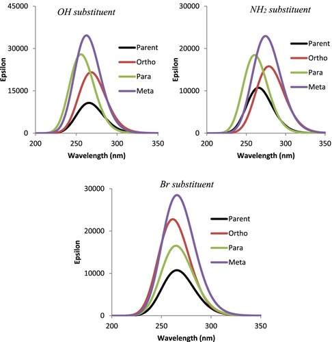 Figure 7. Effect of substituent substitution on calculated absorption spectra of bipyridines.