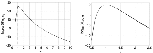 Figure 5. Logarithms of Bayes factors as a function of σ.