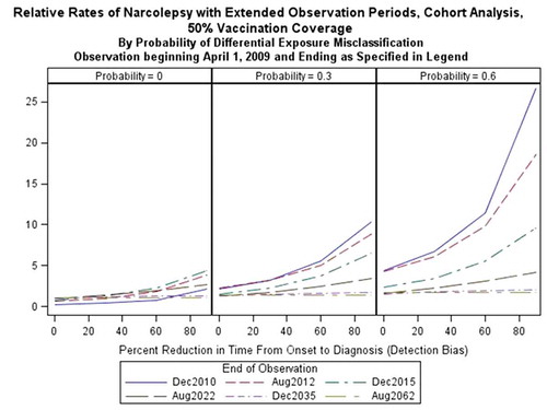 Figure 5. Relative rates of narcolepsy with extended observation periods.