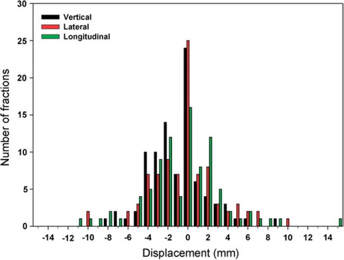 Figure 1. Registered displacement of the target according to the initial set-up in the SBF compared to the planning CT, as obtained from the CT-CBCT registration. Results in the vertical, lateral and longitudinal directions are displayed for all treatment fractions, 90 in total.