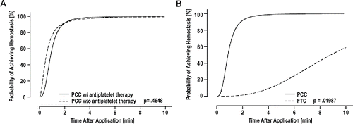 Figure 4  (A) Statistical model-estimated probability of hemostasis over time with PCC, a polyethylene glycol coated collagen pad, with (solid line) and without (dashed line) antiplatelet therapy calculated based on a median bleeding rate of 150 ml. (B) Statistical model-estimated probability of hemostasis over time with PCC (solid line) relative to FTC, a fibrinogen-thrombin coated collagen pad (dashed line) calculated based on the median bleeding rate of 127 ml/min in animals on dual antiplatelet therapy. Time to hemostasis was 12 times shorter (95% CI: 1 to 102) with PCC than with FTC.