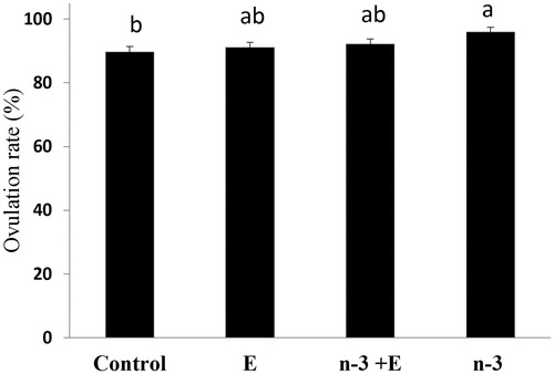Figure 1 Effects of dietary treatments on the rate of ovulation (hen-day egg production %). The rate of ovulation was 89.57, 91.08, 92.14 and 95.89% in control, E, n-3 + E and n-3 treatments, respectively. Experimental groups (n = 17 in each group): basal diet +1.5% sunflower oil (control; C); basal diet +1.5% sunflower oil +1.1 U alpha-tocopherol/hen/day (E); basal diet+ 1.5% fish oil +1.1 U alpha-tocopherol/hen/day (n-3 + E) and basal diet +1.5% fish oil (n-3). Data are presented as means ± SEM (a,bGroups followed by the same letter are not significantly different at the p < .05).