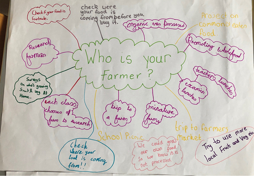 Figure 5. Student mapping out ideas for ‘Who is your Farmer?’.