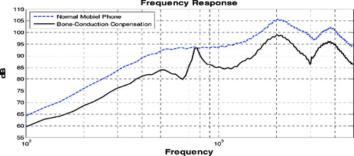 Figure 7. Comparison of frequency responses between an ordinary phone and a bone-conducting phone.