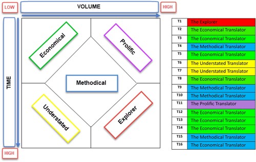 Figure 4. Final classification of the sixteen translators according to their research style.