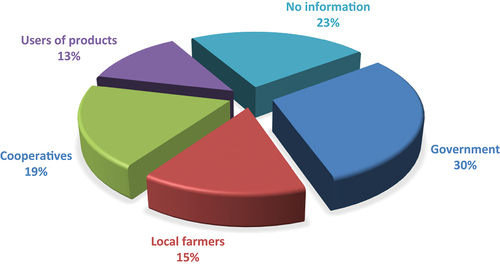 Figure 3. Source of market information about major cash crops product.