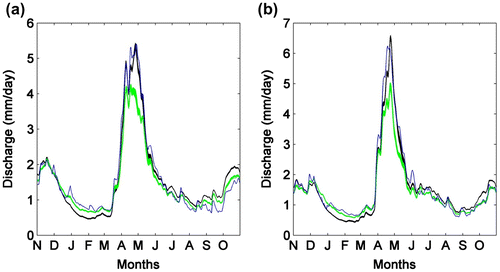 Figure 5. Streamflow uncertainty envelopes for the Rouge watershed: (a) calibration (9-year mean) and (b) validation periods (8-year mean). The black and green envelopes stand for simulated flows under the Kling-Gupta efficiency (KGE) and Nash-log objective functions (OFs), respectively, while the blue line depicts the observed values.