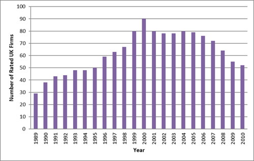 Figure 1. Number of Rated UK firms from 1989 to 2010. Source: S&P Ratings Direct and Fitch Ratings