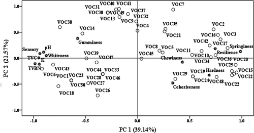FIGURE 3 Bi-plot PCA for all volatile compounds, pH, TVB-N, K, TVC, sensory, whiteness, and texture of turbot during storage. The volatile organic compound (VOC) numbers 1–50 represent the volatile compounds which are shown in Table 3.