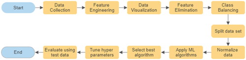 Figure 1. Steps in the proposed model.