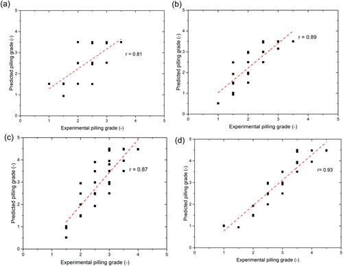 Figure 13. Correlation between experimental and predicted values of pilling grade, NaOH (a); KOH (b); LiOH (c); TmAH (d).