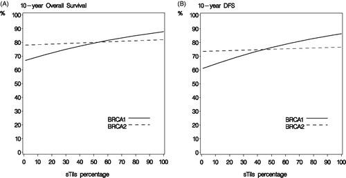 Figure 4. Estimated function of survival with percentage sTils in BRCA1 and BRCA2 breast cancers.