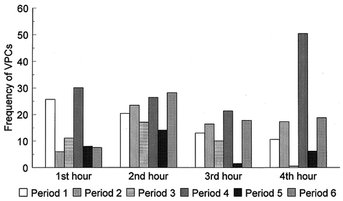 Figure 1. Hourly frequency of VPCs during different 4 hour periods.