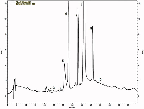 Figure 1. Representative chromatogram of a cinnamon extract on a ODS-2 C18 column. Peaks: (1) caffeic acid, (2) epicatechin, (3) coumarin, (4) quercetin (5) 2-hydroxyl cinnamaldehyde, (6) cinnamyl alcohol, (7) cinnamic acid, (8) cinnamaldehyde, (9) 2-methoxy cinnamaldehyde and (10) Eugenol.