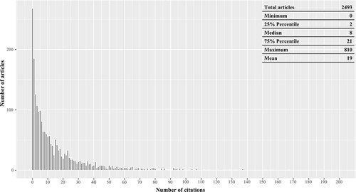 Figure 3 Articles–citations histogram.