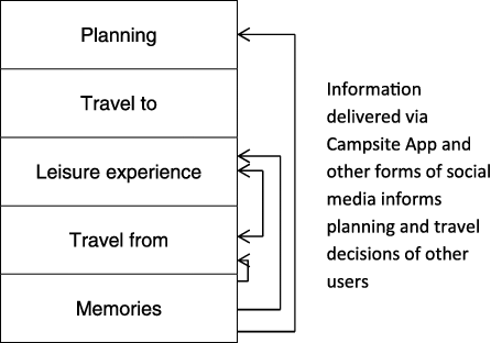 Figure 4. The phased leisure experience and social media use.