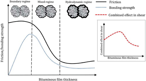 Figure 6. Qualitative illustrations of friction and bonding strength versus bituminous film thickness.