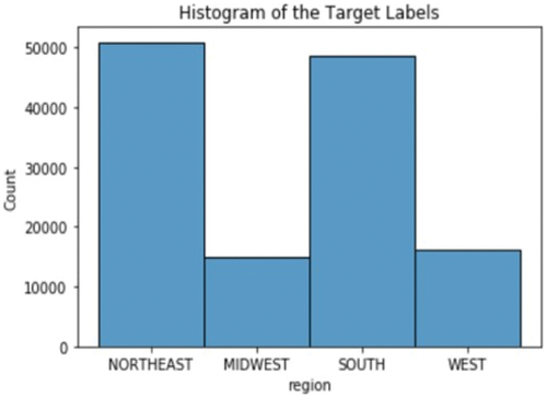 Figure 2. Histogram of the Target Labels.