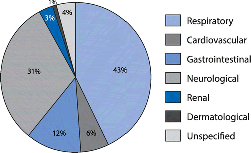 Figure 2: Disease aetiology per system.