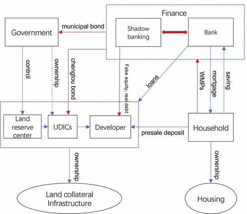 Figure 5. Financial conduits in the aftermath of financialization in Chinese cities