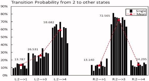Figure 6. Transition probability from microstate class 2 to other states in left-hand motor imagery (L) compared to right-hand (R). Black column is the mean of each subject, red triangle is the average level across all subjects.