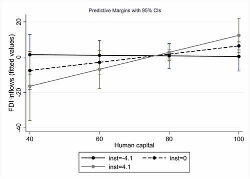 Figure 3. Marginal effects of human capital with the index of institutions (WGI).