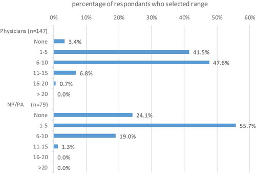 Figure 1. Typical number of admissions per night