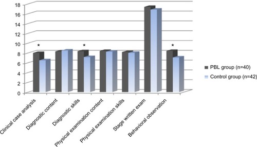 Figure 1 Comparison of academic achievement (scores) in diagnostics between the two groups of students.