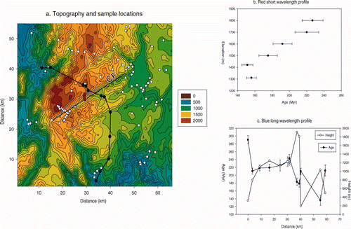 Figure 7 (a) Location of samples for fission-track apatite ages in the Snowy Mountain area of the southeastern Highlands (circles) superimposed on the topography. Location of red and blue profiles are also shown. Dotted line (CF) is trace of Crackenback Fault. (b) Age vs elevation along the red profile. (c) Age and elevation along the blue profile from southeast to northwest.