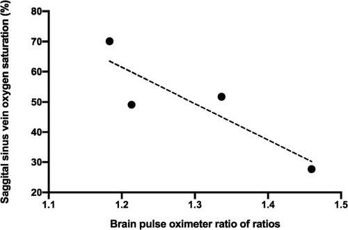 Figure 6 The correlation between oxygen saturation measured in sagittal sinus venous blood gas samples and the modified ratio of ratios of the brain oximeter. R2 0.77, p = 0.12. The data are from a single animal.