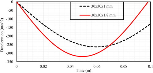 Figure 26. Deformation history of lumped mass model of two thickness 1.8 and 1 mm.