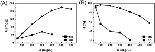 Figure 9. Effect of the initial concentration of Congo red and methylene blue on EG’s adsorption capacity (a) and removed efficiency (b)