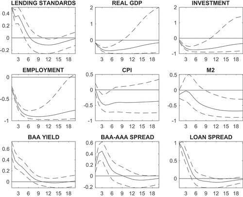 Figure 9. Impulse responses to a shock in firm risk for medium-large firms from small banks during recessions.Notes: Impulse Responses are generated from the FAVAR model with four latent factors and estimated by principal components with two-step bootstrap and their respective 90 percent confidence bands. All the responses are in standard deviation units.