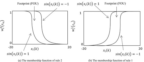 Figure 6. The membership function of IT2 fuzzy model. (a) The membership function of rule 2; (b) The membership function of rule 1.