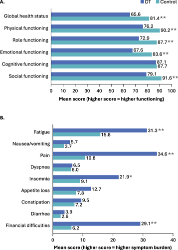Figure 1 Mean EORTC QLQ-C30 scores in patients with DT (n=102) versus healthy controls (n=102).Citation23 (A) Global health and functional scales, with higher scores representing higher functioning. (B) Symptom scales, with higher scores representing higher patient symptom burden. *Indicates P = 0.0002, and **Indicates P < 0.0001.