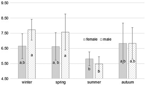 Figure 1. Seasonal influence on moisture:protein ratio (M:P) in giant squid’s mincemeat. Values represent the mean of at least three replicates; whisker lines indicate SD; different letters indicate significant differences at p < 0.05.