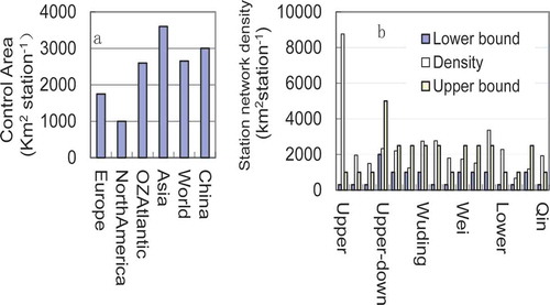 Fig. 7 (a) The controlled area per station (km2) in China and other places in the world. (b) The station network density of each sub-catchment of the Yellow River Basin, the second longest river in China; the x-axis displays the location from Western China to East China (Liu et al. Citation2010).