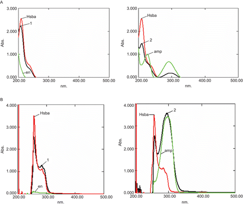 Figure 9.  UV-Vis spectra of en, Hsba, amp, compounds 1 and 2; (A) in water, (B) in DMSO.