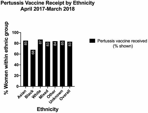 Figure 2. Pertussis vaccine receipt by ethnicity April 2017-March 2018