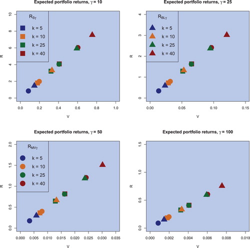 Figure 2. Sample optimal portfolios (squares), (objective) Bayesian optimal portfolios (circles), and the Black–Litterman optimal portfolios (triangulares) for the risk aversion coefficient of γ∈{10,25,50,100}, for the sample case of n = 130 and for the portfolio dimension of k∈{5,10,25,40} in the case of weekly data.