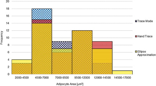 Figure 4. Adipocyte size distribution by method. Results from various methods are shown in 100% overlap to show the shape of distribution across 6 bins. Adipocyte area size distribution from the TM, HT, and EA is shown in blue check pattern, red, and yellow, respectively. Overlap between distributions is shown by secondary shades
