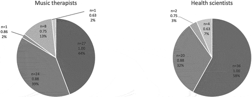 Figure 3. Percentage distribution of understandability scores for the I-CVI expert panels.