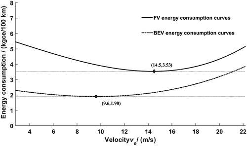 Figure 2. Emission curves of fuel vehicle and electric vehicle.
